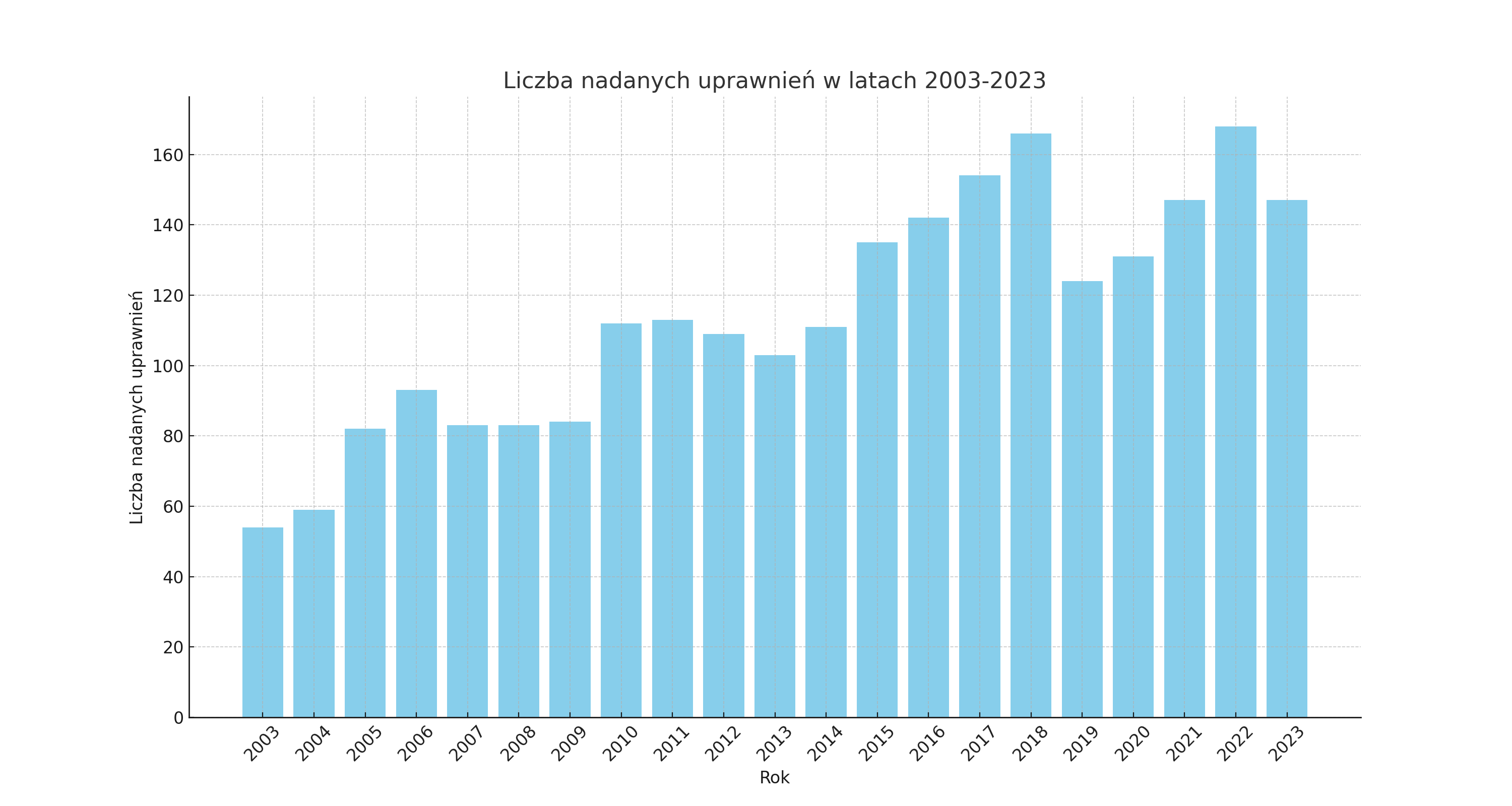 Liczba osób, które zdobyły uprawnienia budowlane w Opolskiej Okręgowej Izbie Inżynierów Budownictwa w latach 2003-2023