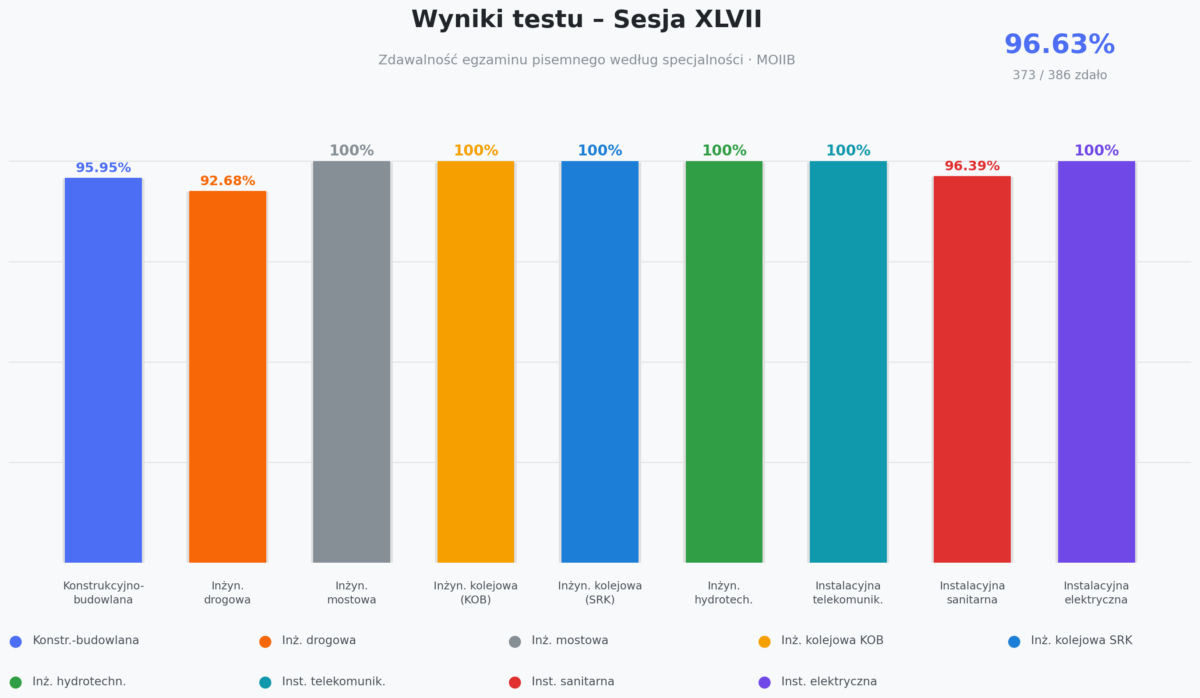 XLVII sesja egzaminacyjna na uprawnienia budowlane – wyniki i pytanie o sens egzaminu