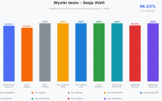 XLVII sesja egzaminacyjna na uprawnienia budowlane  – wyniki i pytanie o sens egzaminu