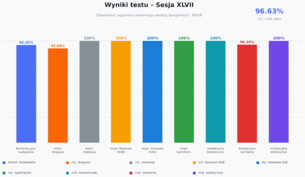 XLVII sesja egzaminacyjna na uprawnienia budowlane  – wyniki i pytanie o sens egzaminu